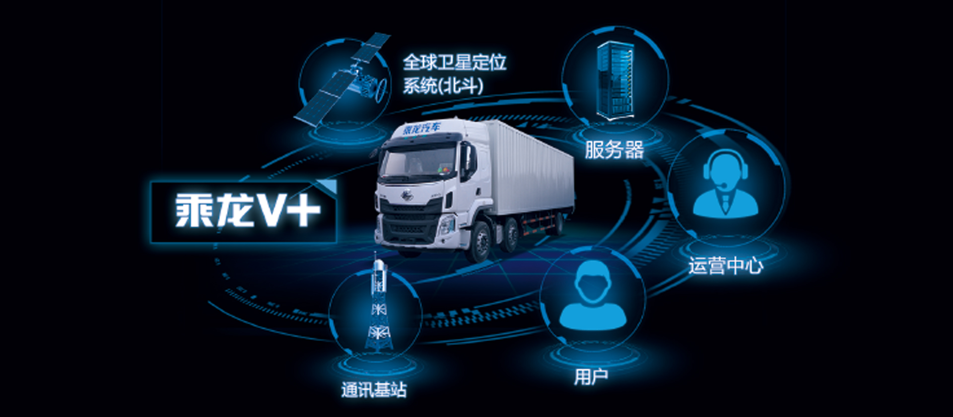 H5牽引車 全新開發(fā)乘龍V+車聯(lián)網(wǎng)系統(tǒng)，智能卡車，十大功能幫助改善駕駛行為50%，降低車輛7%-10%油耗，提升20%出勤率和配貨率